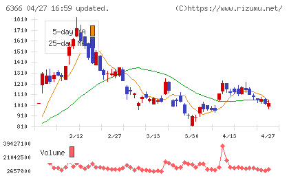 千代田化工建設チャート