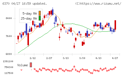 栗田工業チャート
