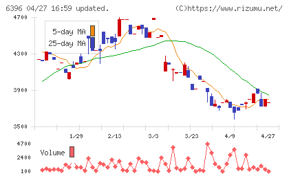 宇野澤組鐵工所チャート