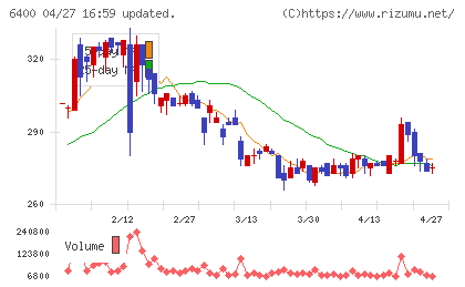 不二精機チャート