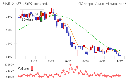 鈴茂器工チャート