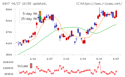 ＣＫＤチャート