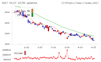 ＳＡＮＫＹＯチャート