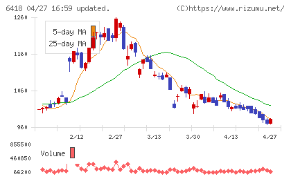 日本金銭機械チャート