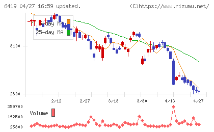 マースグループホールディングスチャート