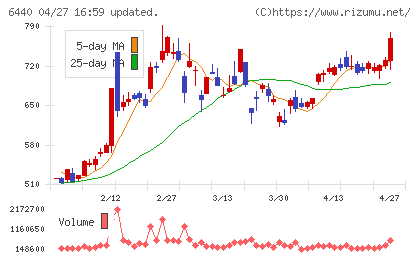 ＪＵＫＩチャート