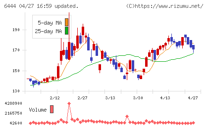 サンデンチャート