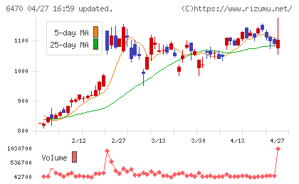 大豊工業チャート