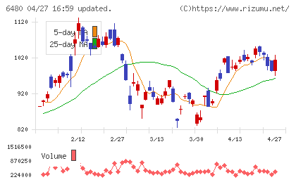 日本トムソンチャート