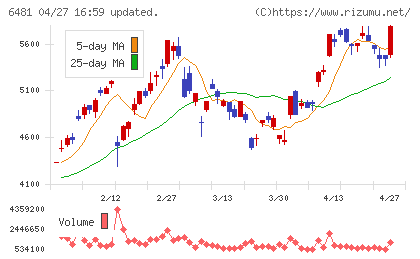 ＴＨＫチャート
