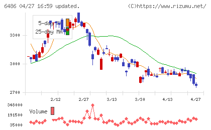 イーグル工業チャート