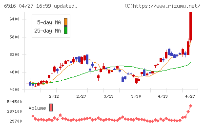 山洋電気チャート