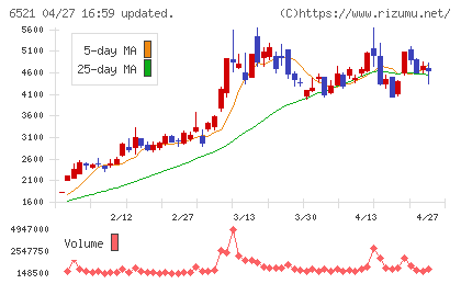 オキサイドチャート