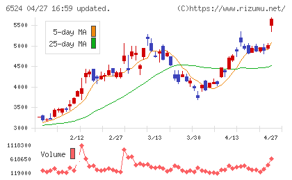 湖北工業チャート