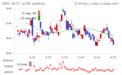 ジャパンエレベーターサービスホールディングスチャート