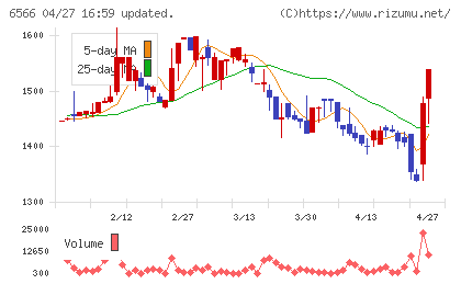 要興業チャート