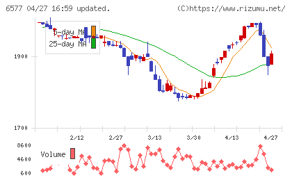 ベストワンドットコムチャート