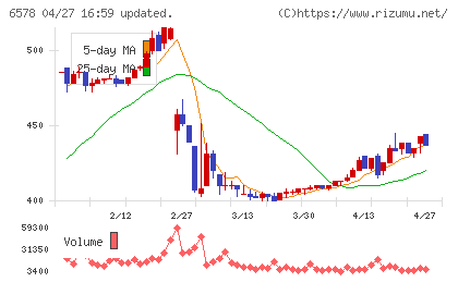 コレックホールディングスチャート