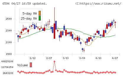 ニデックチャート