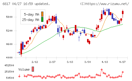 東光高岳チャート