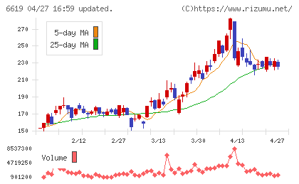 ダブル・スコープチャート