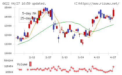 ダイヘンチャート