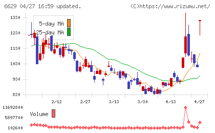 テクノホライゾンチャート