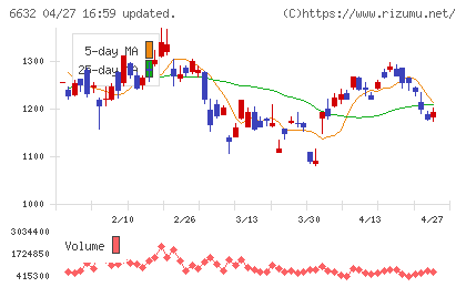 ＪＶＣケンウッドチャート