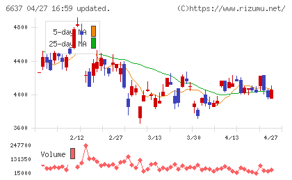 寺崎電気産業チャート