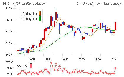 戸上電機製作所チャート