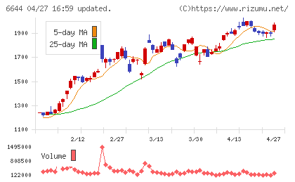 大崎電気工業チャート