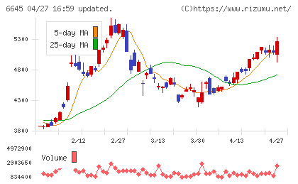 オムロンチャート
