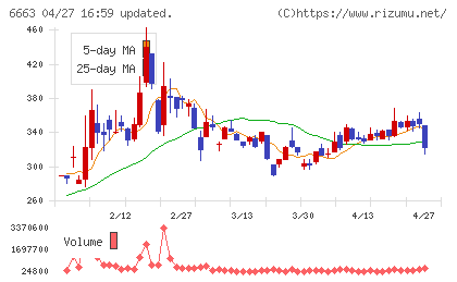 太洋テクノレックスチャート