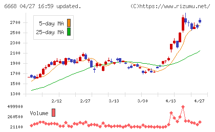 アドテック　プラズマ　テクノロジーチャート