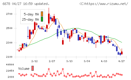 テクノメディカチャート