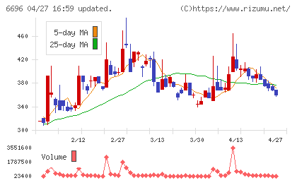 トラース・オン・プロダクトチャート
