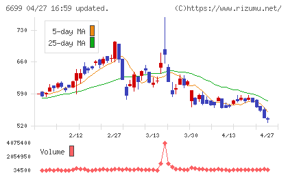 ダイヤモンドエレクトリックホールディングスチャート