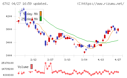 富士通チャート