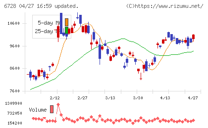 アルバックチャート