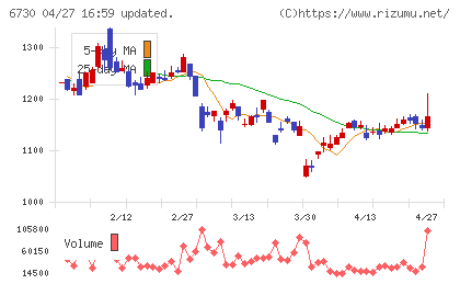 アクセルチャート