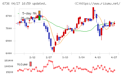 サン電子チャート