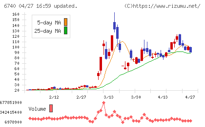 ジャパンディスプレイチャート