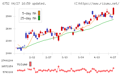 パナソニック　ホールディングスチャート