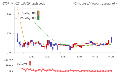 ＯＳＧコーポレーションチャート