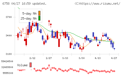 ソニーグループチャート