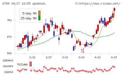 タムラ製作所チャート