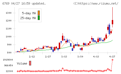 ザインエレクトロニクスチャート