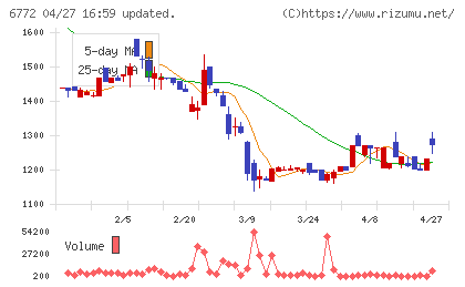東京コスモス電機チャート