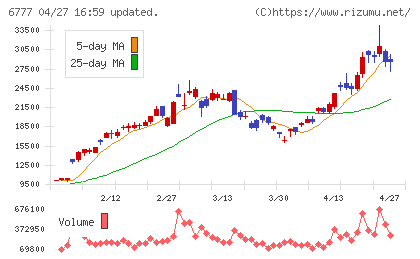ｓａｎｔｅｃ　Ｈｏｌｄｉｎｇｓチャート