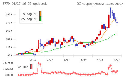 日本電波工業チャート